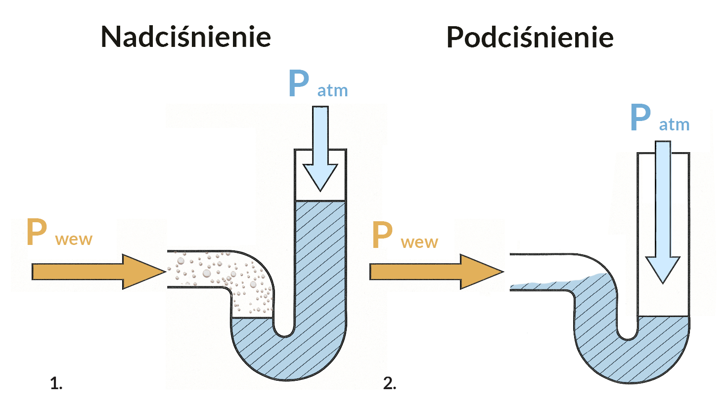 BRAK RÓWNOWAGI POMIĘDZY CIŚNIENIEM ATMOSFERYCZNYM A CIŚNIENIEM PANUJĄCYM W SYSTEMIE KANALIZACYJNYM